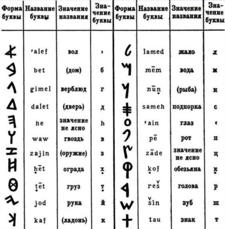 Крест — буква тау «𐤕»